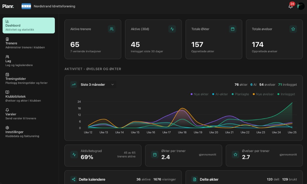 Planr Hub-dashboard med overblik over trænere, aktivitet, delte kalendere og delte træninger